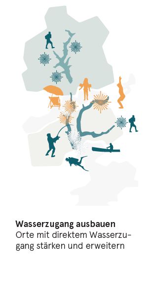 Leitsatz Wasserzugang ausbauen Wasserzugang ausbauen - Orte mit direktem Wasserzugang stärken und erweitern